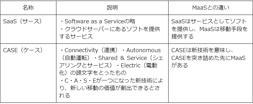 MaaSはSaaSとCASEはどう違う