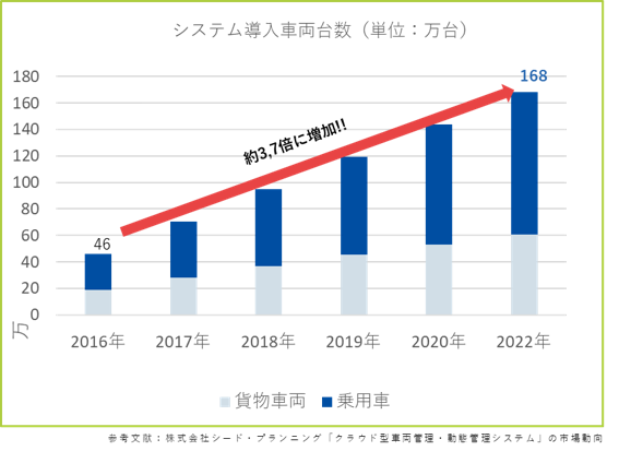 車両管理システム導入台数は2016年から2022年で約3.7倍に増加