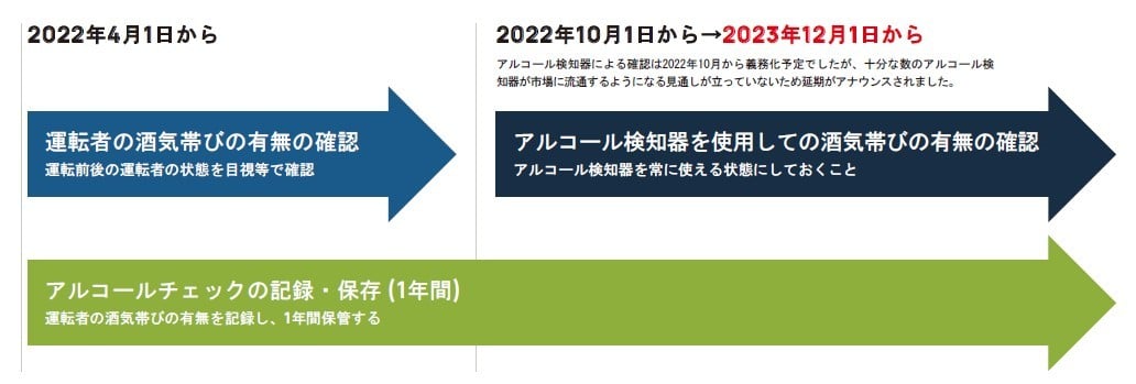 2022年4月からアルコールチェックが義務化され、2023年12月からアルコールチェッカーの使用が義務化される予定
